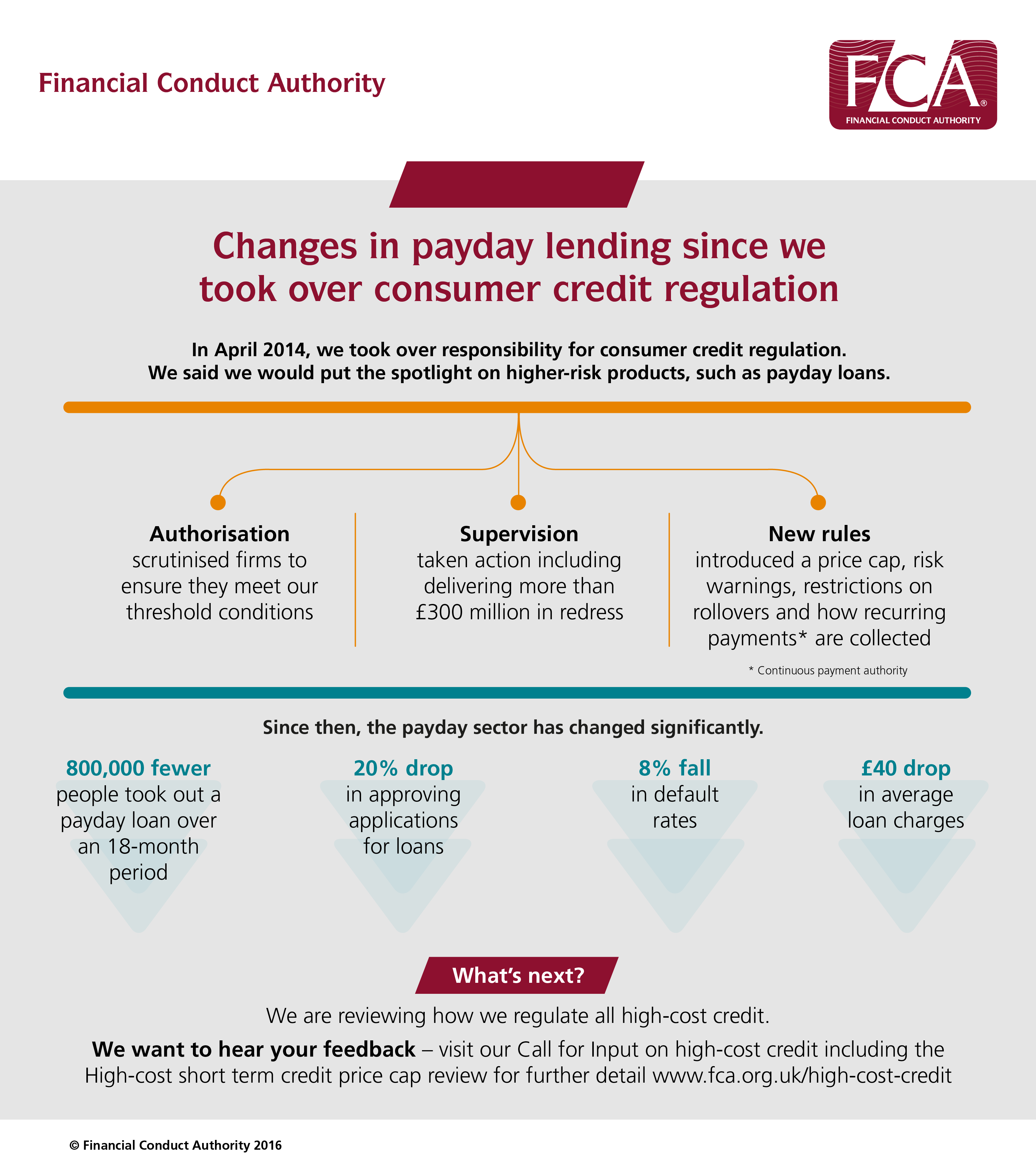 payday lending changes since fca regulation infographic.png