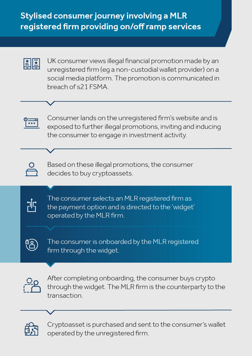 Flowchart with 7 stage-consumer journey