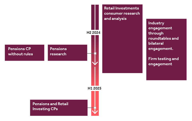 Timeline: Pensions CP without rules (late 2024); Pensions research (late 2024); Pensions Retail and Investing CPs (mid 2025); Retail investments consumer research and analysis (H2 2024 to early H1 2025); Industry and firm engagement (H2 2024 to 2025)